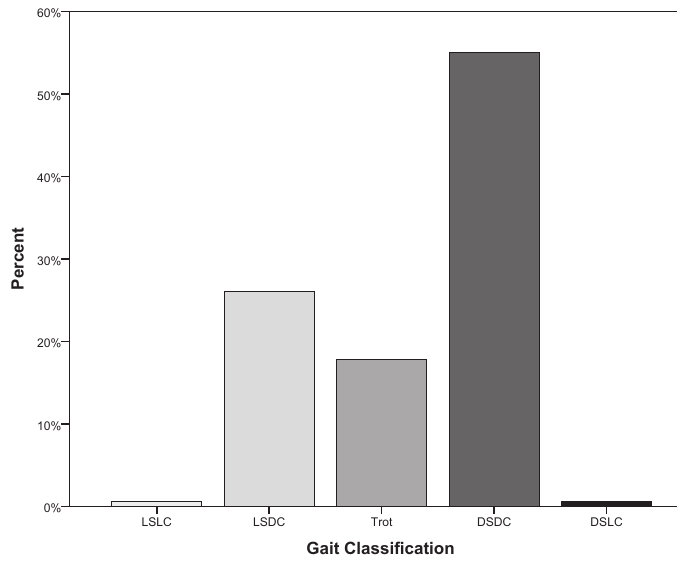 Bar chart of the overall percentages of each of the five gait types, with DSDC by far the tallest bar at around 55 percent