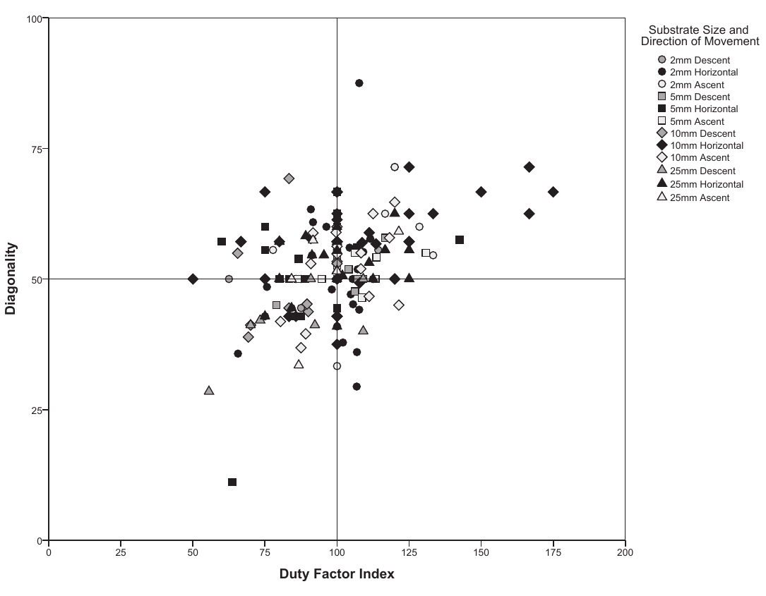 Scatterplot of diagonality against duty factor index, with points coded by substrate size and direction of movement; a horizontal line marks diagonality 50 and a vertical line marks duty factor index 100