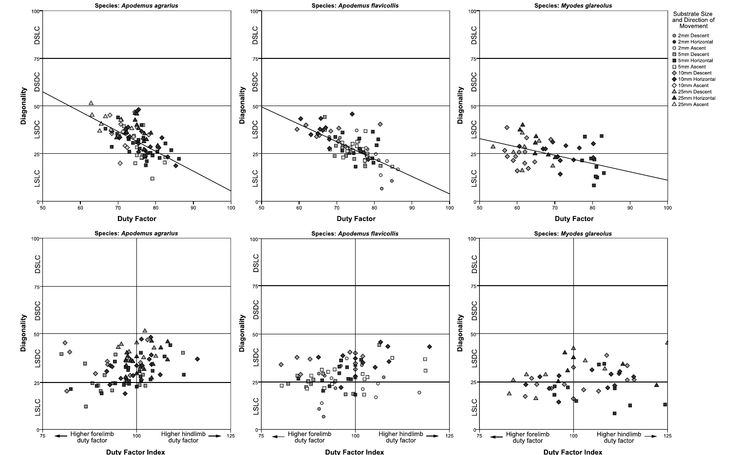 Scatterplots of diagonality as a function of duty factor and duty factor index for all three species
