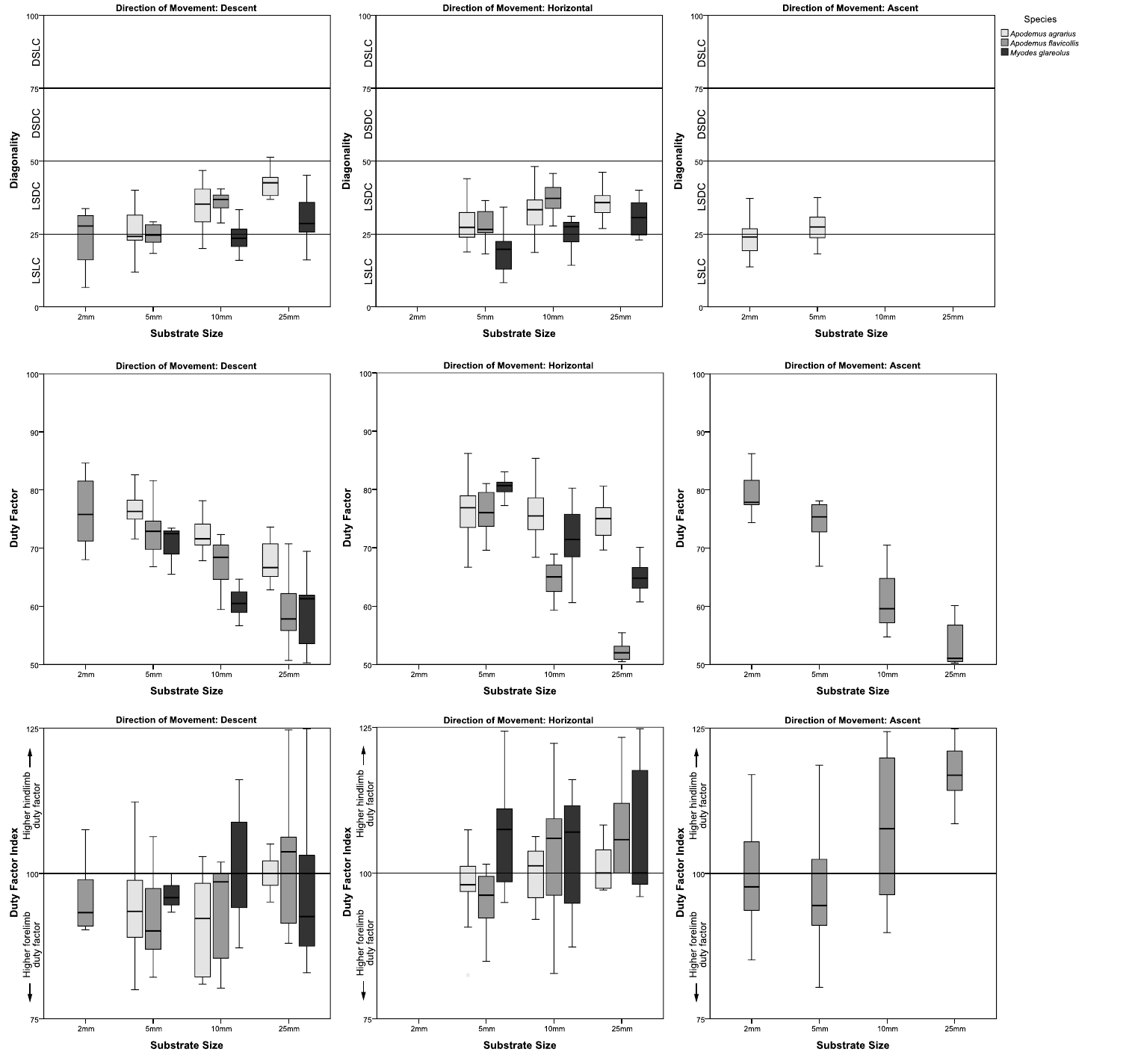 Boxplots of diagonality, duty factor, and duty factor index distributions across substrate sizes and directions of movement