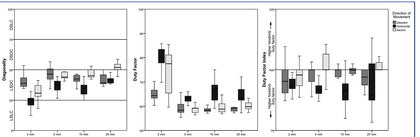 Boxplots of diagonality, duty factor, and duty factor index across the four substrate sizes, split by direction of movement