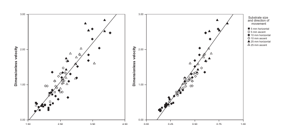 Scatterplot of dimensionless velocity as a function of dimensionless stride length and dimensionless stride frequency