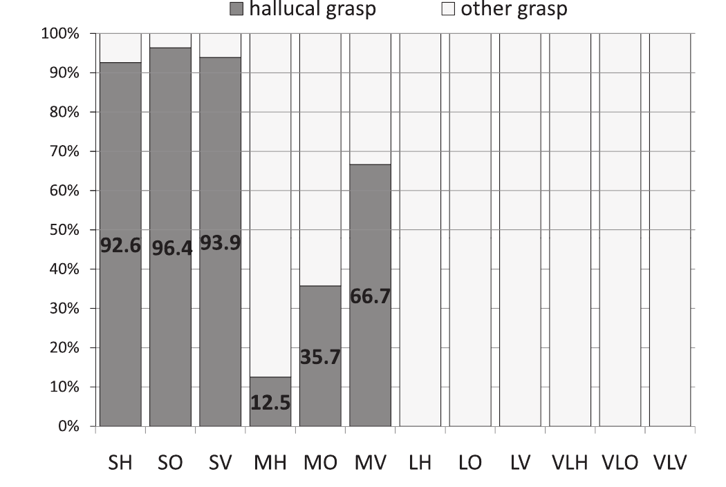 Percentages of hallucal grasping and other types of grasp on combinations of substrate sizes and inclinations by captive feathertail gliders Acrobates pygmaeus