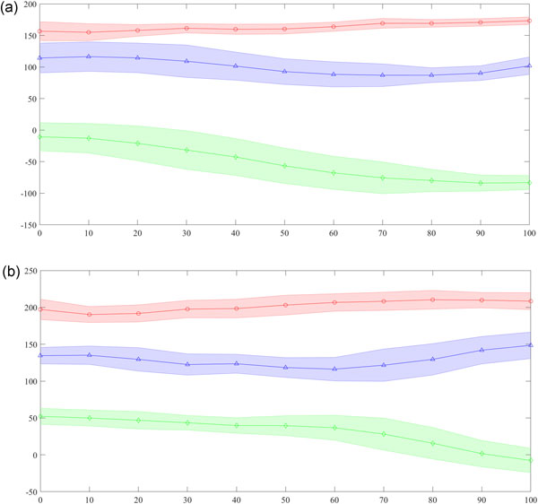 Patterns of shoulder, elbow, wrist, hip, knee, and ankle movements observed during suspensory walking in Choloepus didactylus