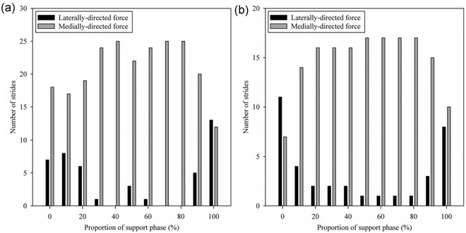 Frequency plot showing whether the forelimb and hindlimb was applying a medially or laterally directed force during suspensory walking in Choloepus didactylus