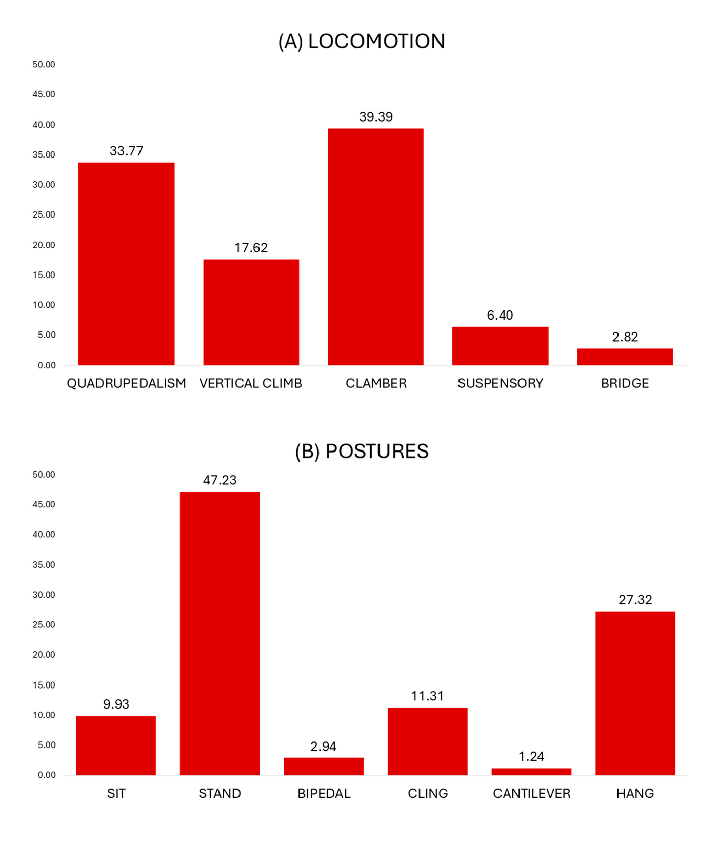 Bar charts showing percentages of locomotor and postural modes used in captive Xanthonycticebus pygmaeus
