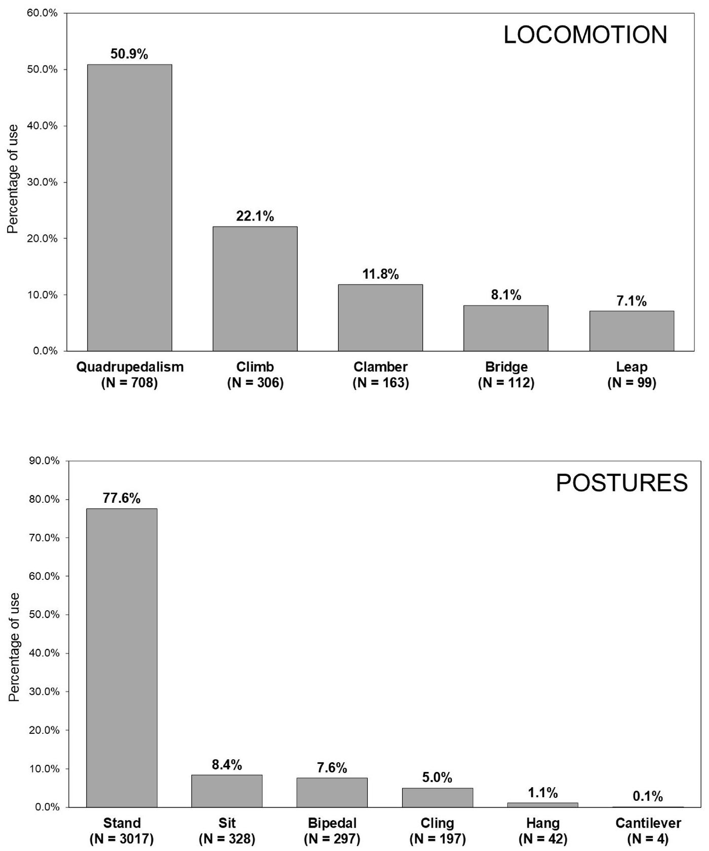 Bar charts showing percentages of use of locomotor and postural modes in captive Thallomys paedulcus